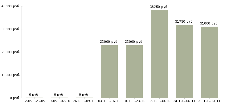 Вакансии «няня на субботу и воскресенье»-Медиана зарплаты по вакансии «няня на субботу и воскресенье» за 2 месяца