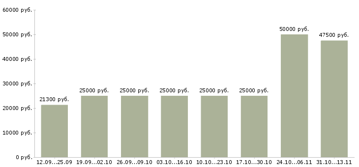 Вакансии «ответственный администратор»-Медиана зарплаты по вакансии «ответственный администратор» за 2 месяца