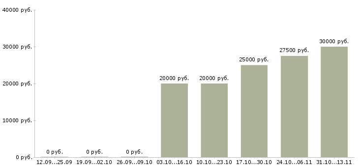 Вакансии «печатник шелкотрафаретной печати»-Медиана зарплаты по вакансии «печатник шелкотрафаретной печати» за 2 месяца