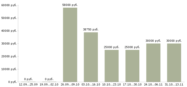 Вакансии «повар в кофейню»-Медиана зарплаты по вакансии «повар в кофейню» за 2 месяца