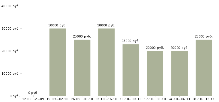 Вакансии «помощник менеджера в интернет магазин»-Медиана зарплаты по вакансии «помощник менеджера в интернет магазин» за 2 месяца