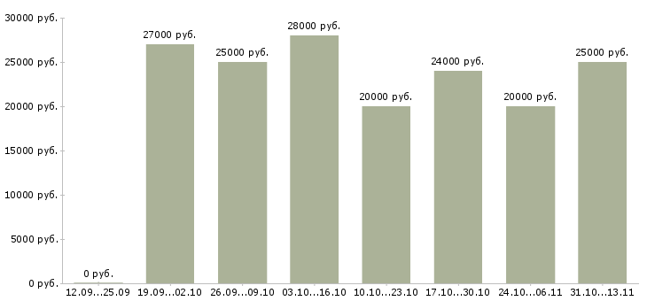 Вакансии «помощник менеджера в интернете»-Медиана зарплаты по вакансии «помощник менеджера в интернете» за 2 месяца