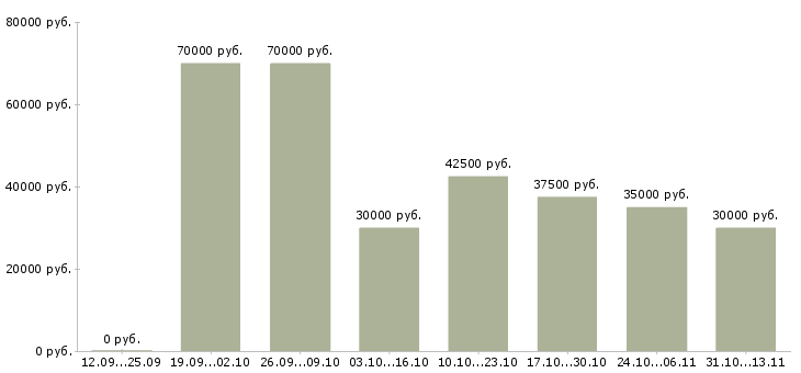 Вакансии «портной в магазин одежды»-Медиана зарплаты по вакансии «портной в магазин одежды» за 2 месяца