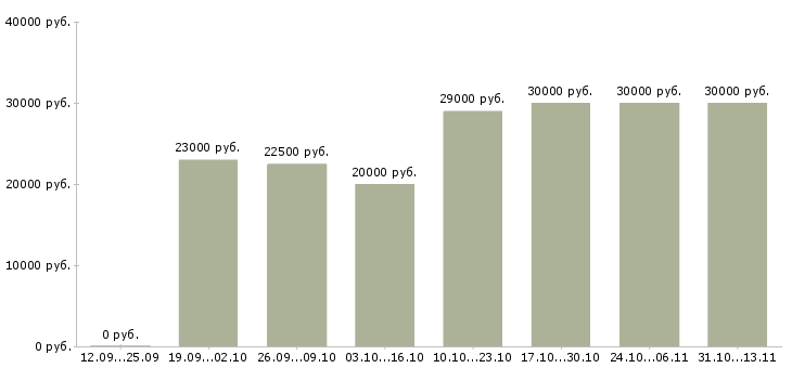 Вакансии «приглашаю в международную компанию»-Медиана зарплаты по вакансии «приглашаю в международную компанию» за 2 месяца