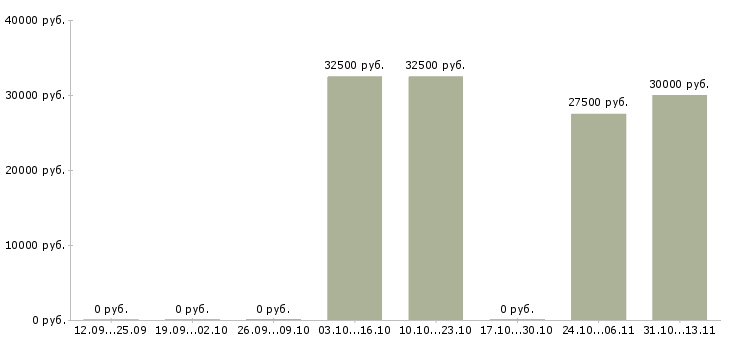 Вакансии «присадчик мебели»-Медиана зарплаты по вакансии «присадчик мебели» за 2 месяца