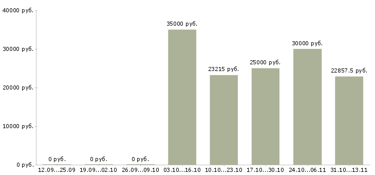 Вакансии «продавец в магазин строительных материалов»-Медиана зарплаты по вакансии «продавец в магазин строительных материалов» за 2 месяца