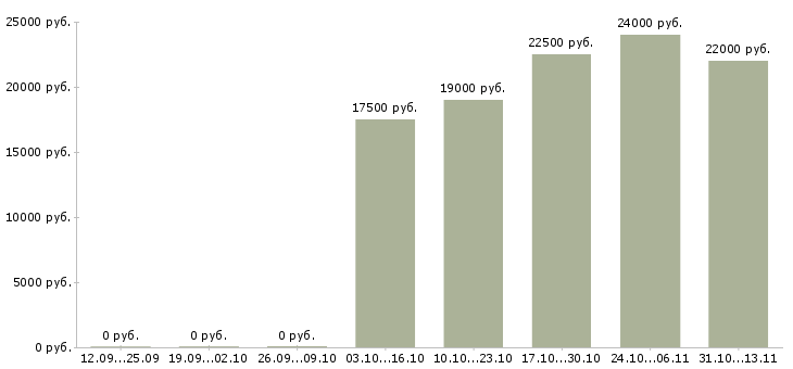 Вакансии «продавец в магазин электротоваров»-Медиана зарплаты по вакансии «продавец в магазин электротоваров» за 2 месяца
