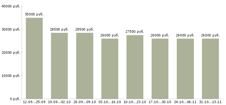 Вакансии «продавец торгового зала в магазин»-Медиана зарплаты по вакансии «продавец торгового зала в магазин» за 2 месяца
