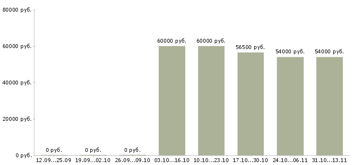 Вакансии «рабочий на хлебокомбинат»-Медиана зарплаты по вакансии «рабочий на хлебокомбинат» за 2 месяца