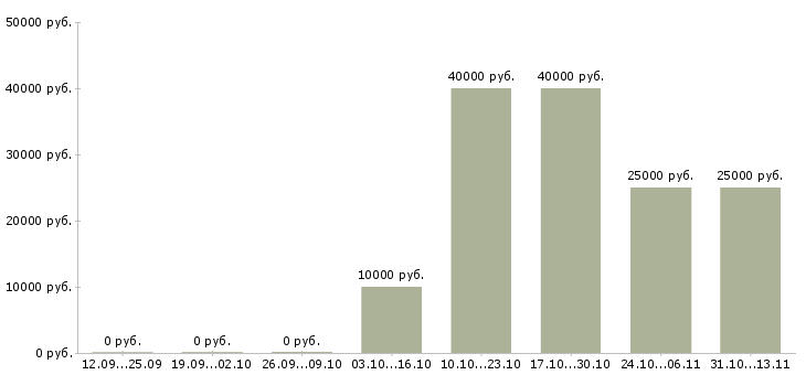 Вакансии «рабочий по защите растений»-Медиана зарплаты по вакансии «рабочий по защите растений» за 2 месяца