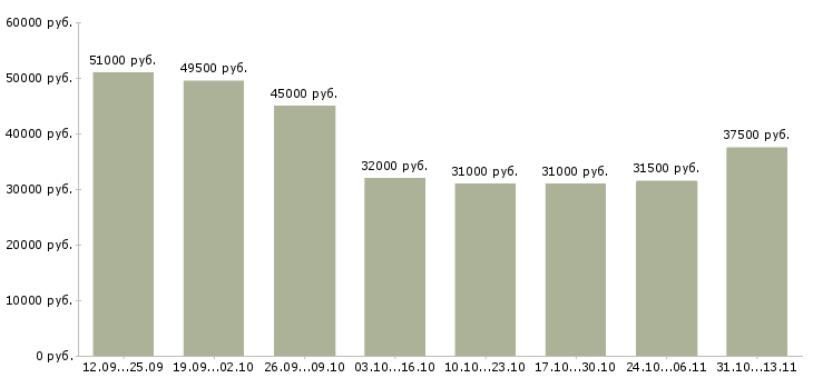 Вакансии «разнорабочие на строительный объект»-Медиана зарплаты по вакансии «разнорабочие на строительный объект» за 2 месяца