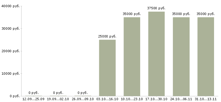 Вакансии «региональный представитель по челябинской области»-Медиана зарплаты по вакансии «региональный представитель по челябинской области» за 2 месяца