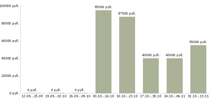 Вакансии «руководитель отдела аренды квартир»-Медиана зарплаты по вакансии «руководитель отдела аренды квартир» за 2 месяца
