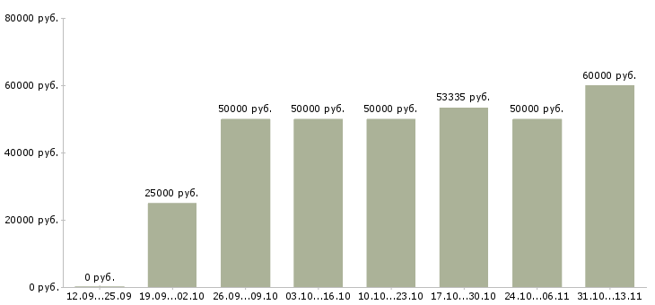 Вакансии «руководитель проекта отдела продаж»-Медиана зарплаты по вакансии «руководитель проекта отдела продаж» за 2 месяца