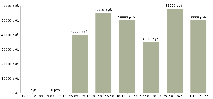 Вакансии «сборщик заявок»-Медиана зарплаты по вакансии «сборщик заявок» за 2 месяца
