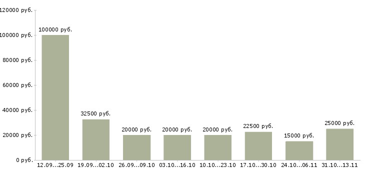 Вакансии «сотрудник в онлайн офис»-Медиана зарплаты по вакансии «сотрудник в онлайн офис» за 2 месяца