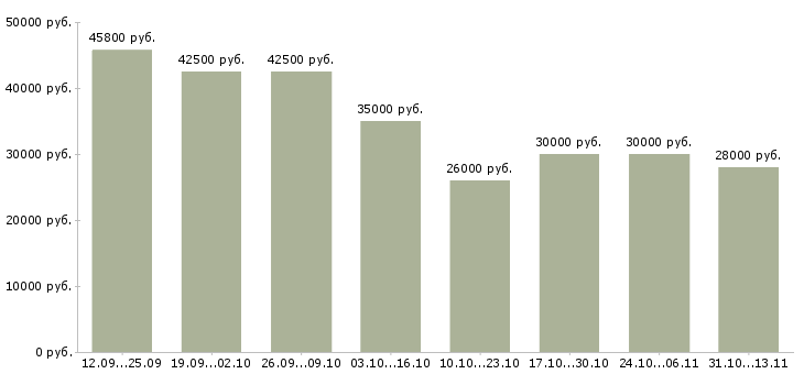 Вакансии «сотрудник в офис менеджер»-Медиана зарплаты по вакансии «сотрудник в офис менеджер» за 2 месяца