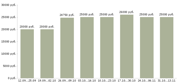 Вакансии «сотрудник интернет магазина на дому»-Медиана зарплаты по вакансии «сотрудник интернет магазина на дому» за 2 месяца