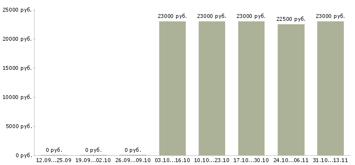 Вакансии «специалист контактного центра билайн»-Медиана зарплаты по вакансии «специалист контактного центра билайн» за 2 месяца