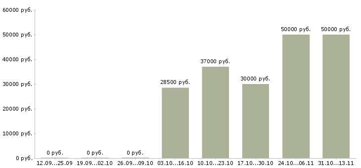 Вакансии «специалист отдела валютного контроля»-Медиана зарплаты по вакансии «специалист отдела валютного контроля» за 2 месяца