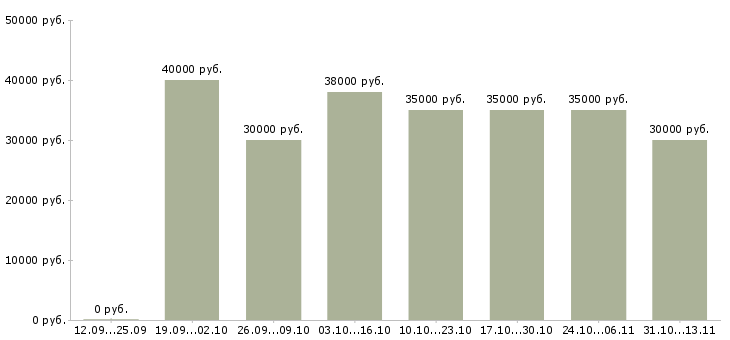 Вакансии «специалист по продажам 1с»-Медиана зарплаты по вакансии «специалист по продажам 1с» за 2 месяца