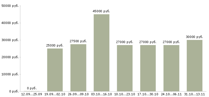 Вакансии «специалист по продажам пластиковых карт»-Медиана зарплаты по вакансии «специалист по продажам пластиковых карт» за 2 месяца