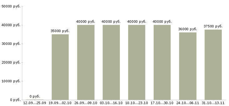 Вакансии «специалист по рекламным проектам»-Медиана зарплаты по вакансии «специалист по рекламным проектам» за 2 месяца