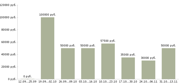 Вакансии «специалист проектного офиса»-Медиана зарплаты по вакансии «специалист проектного офиса» за 2 месяца