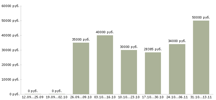 Вакансии «специалист с бухгалтерским образованием»-Медиана зарплаты по вакансии «специалист с бухгалтерским образованием» за 2 месяца