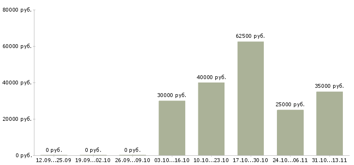 Вакансии «специалист службы приема и размещения»-Медиана зарплаты по вакансии «специалист службы приема и размещения» за 2 месяца