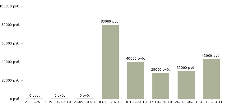 Вакансии «специалист управления сертификации»-Медиана зарплаты по вакансии «специалист управления сертификации» за 2 месяца