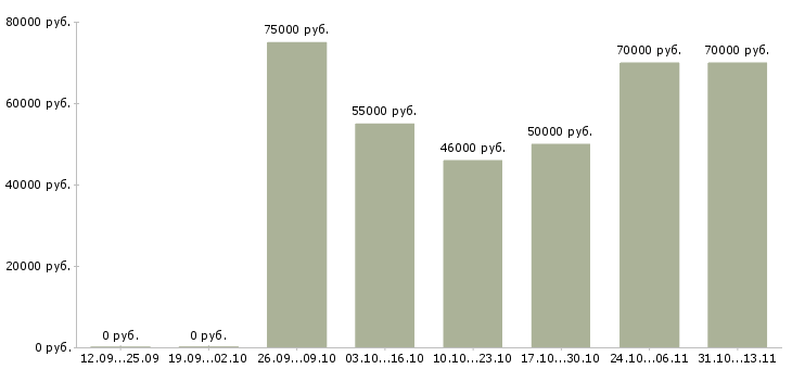 Вакансии «срочно требуется токарь»-Медиана зарплаты по вакансии «срочно требуется токарь» за 2 месяца