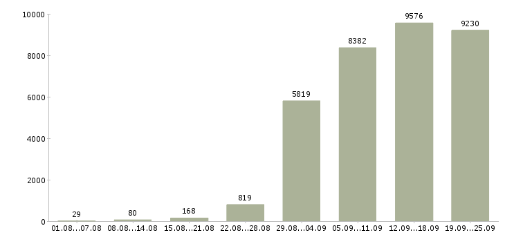 Работа производство Санкт-петербург - Число вакансий Санкт-петербург по специальности производство за 2 месяца