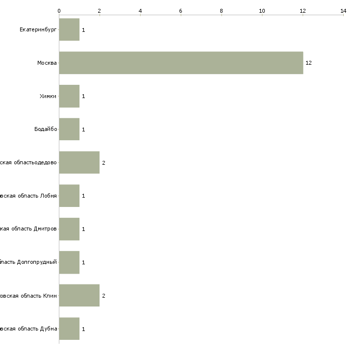 Найти работу автоэлектрик в автотехцентр-Число вакансий «автоэлектрик в автотехцентр» на сайте в городах Росcии