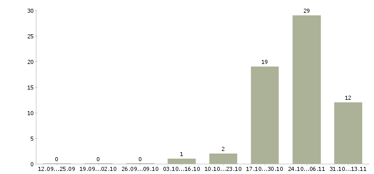 Работа «автоэлектрик в автотехцентр»-Число вакансий «автоэлектрик в автотехцентр» на сайте за 2 месяца