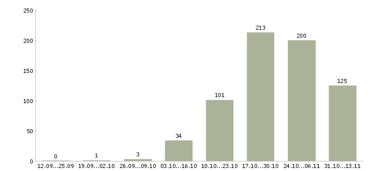 Работа «агент по операциям с недвижимостью»-Число вакансий «агент по операциям с недвижимостью» на сайте за 2 месяца