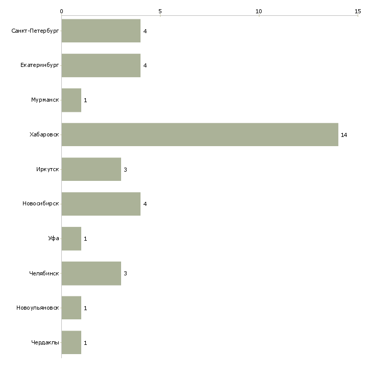 Найти работу администратор автомоечного комплекса-Число вакансий «администратор автомоечного комплекса» на сайте в городах Росcии