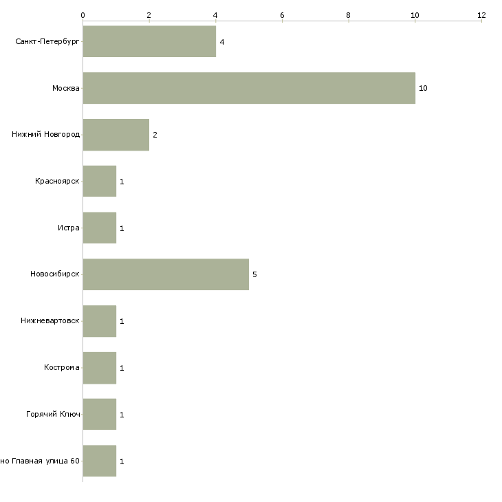 Найти работу бригадир горячего цеха-Число вакансий «бригадир горячего цеха» на сайте в городах Росcии