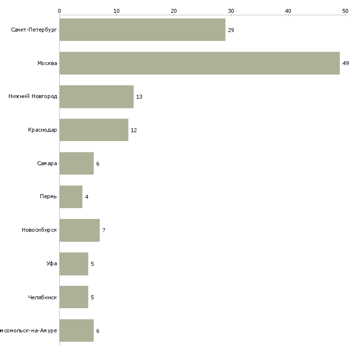 Найти работу бухгалтер по учету готовой продукции-Число вакансий «бухгалтер по учету готовой продукции» на сайте в городах Росcии