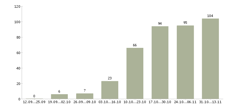 Работа «бухгалтер по учету готовой продукции»-Число вакансий «бухгалтер по учету готовой продукции» на сайте за 2 месяца