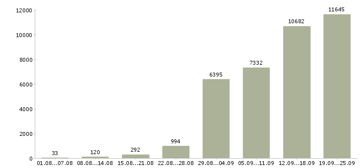 Работа в офисе в Москве - Число вакансий в Москве по специальности в офисе за 2 месяца