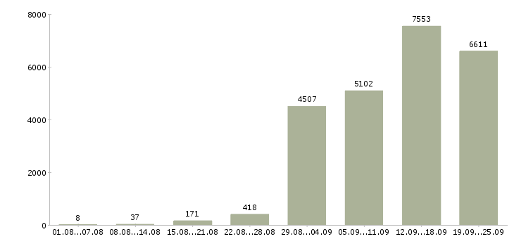 Работа в сети в Москве - Число вакансий в Москве по специальности в сети за 2 месяца