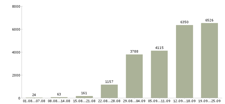 Работа выходные в Москве - Число вакансий в Москве по специальности выходные за 2 месяца