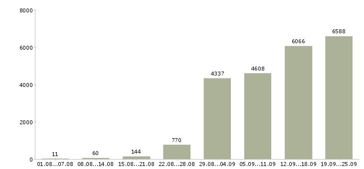Работа менеджер компании в Москве - Число вакансий в Москве по специальности менеджер компании за 2 месяца