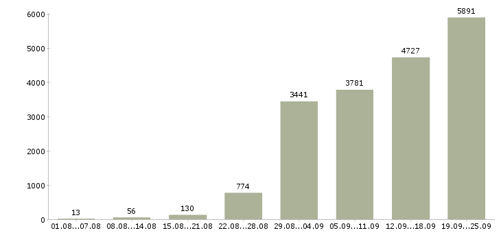 Работа менеджер по оформлению в Москве - Число вакансий в Москве по специальности менеджер по оформлению за 2 месяца