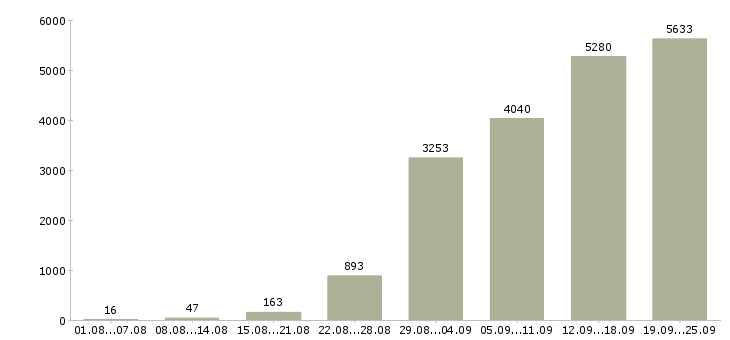 Работа менеджер продаж в Москве - Число вакансий в Москве по специальности менеджер продаж за 2 месяца
