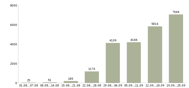 Работа метро в Москве - Число вакансий в Москве по специальности метро за 2 месяца