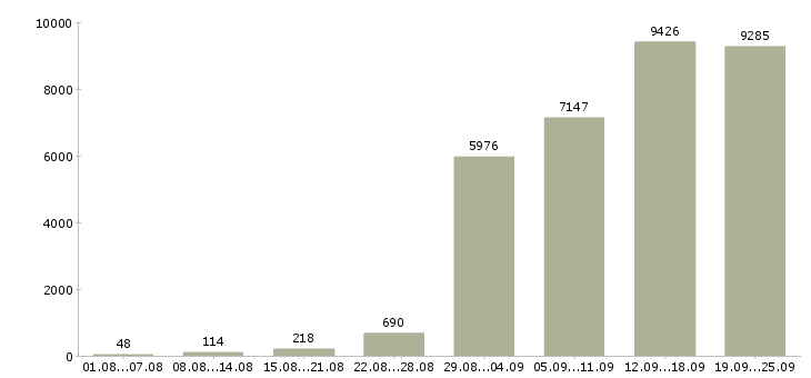 Работа на лето в Москве - Число вакансий в Москве по специальности на лето за 2 месяца