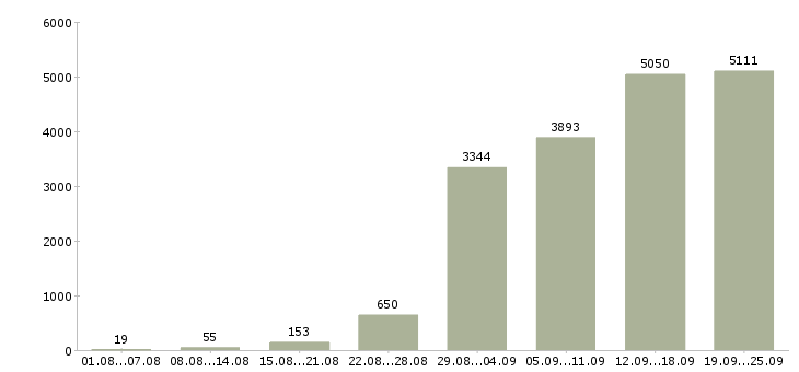 Работа на пк в Москве - Число вакансий в Москве по специальности на пк за 2 месяца