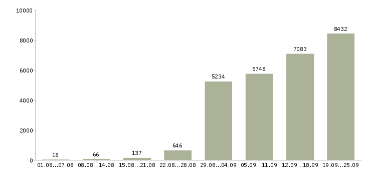 Работа официальная работа в Москве - Число вакансий в Москве по специальности официальная работа за 2 месяца
